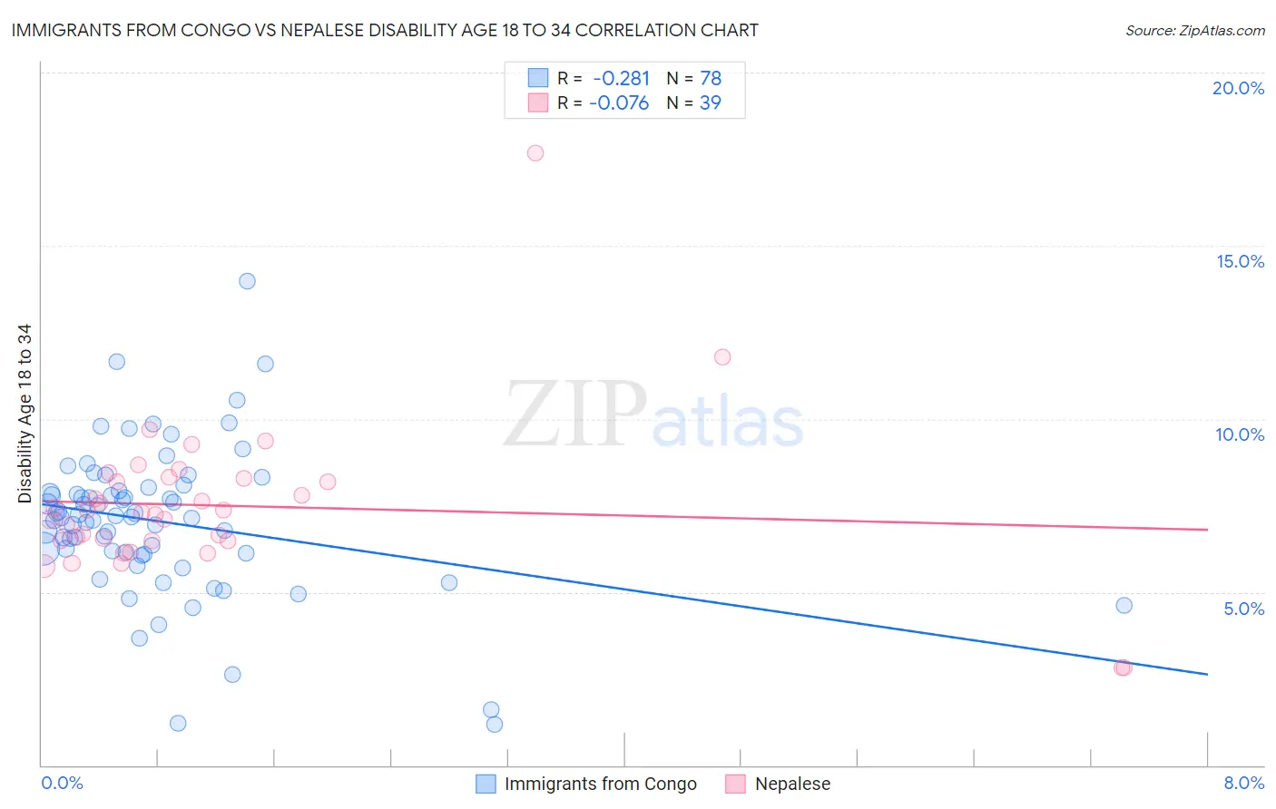 Immigrants from Congo vs Nepalese Disability Age 18 to 34