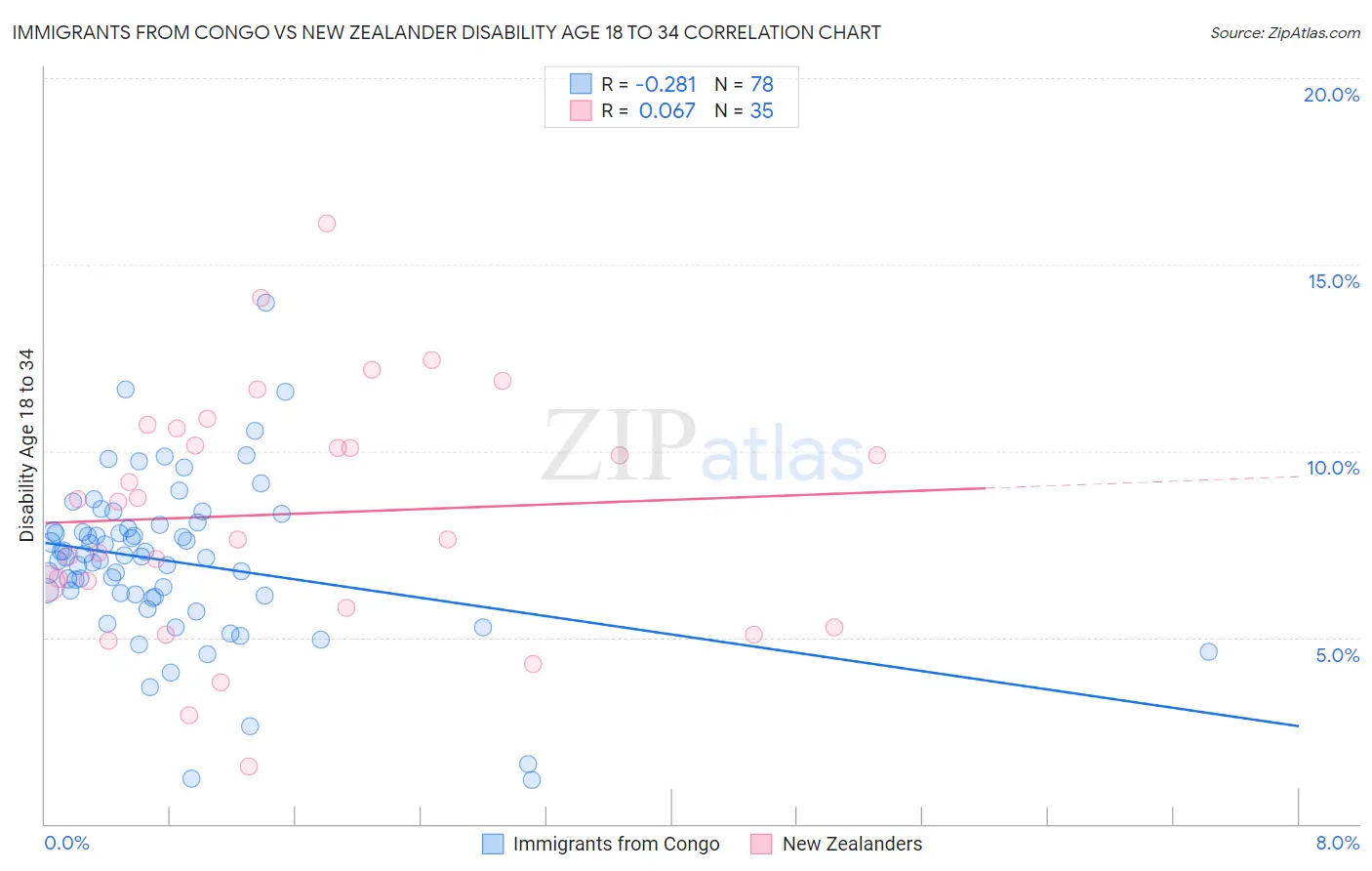 Immigrants from Congo vs New Zealander Disability Age 18 to 34