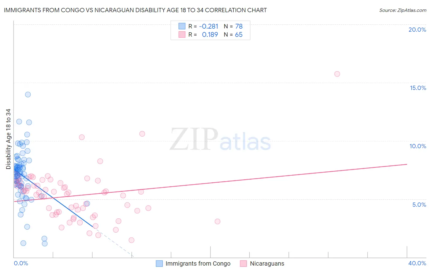 Immigrants from Congo vs Nicaraguan Disability Age 18 to 34
