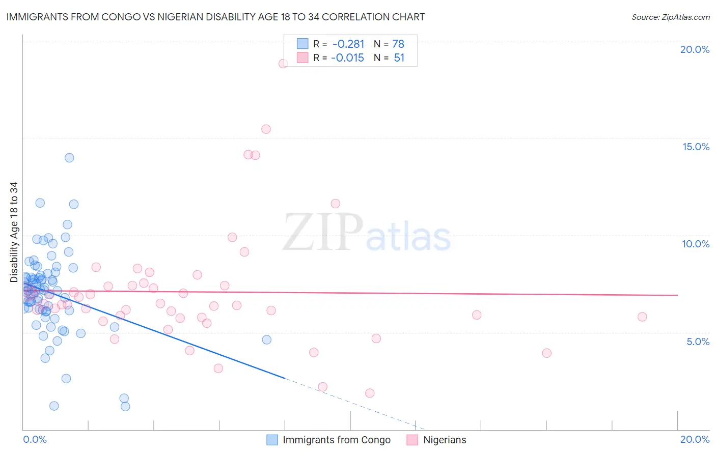 Immigrants from Congo vs Nigerian Disability Age 18 to 34