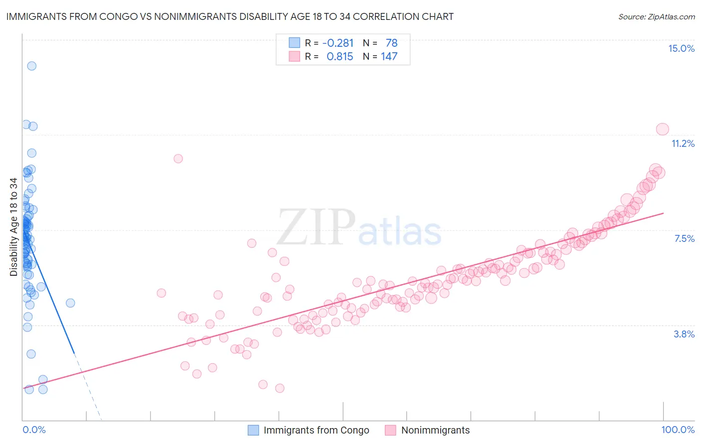 Immigrants from Congo vs Nonimmigrants Disability Age 18 to 34