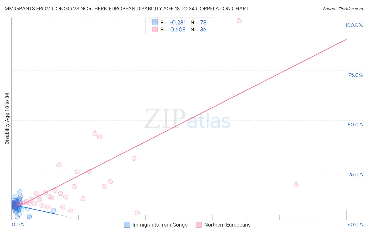 Immigrants from Congo vs Northern European Disability Age 18 to 34