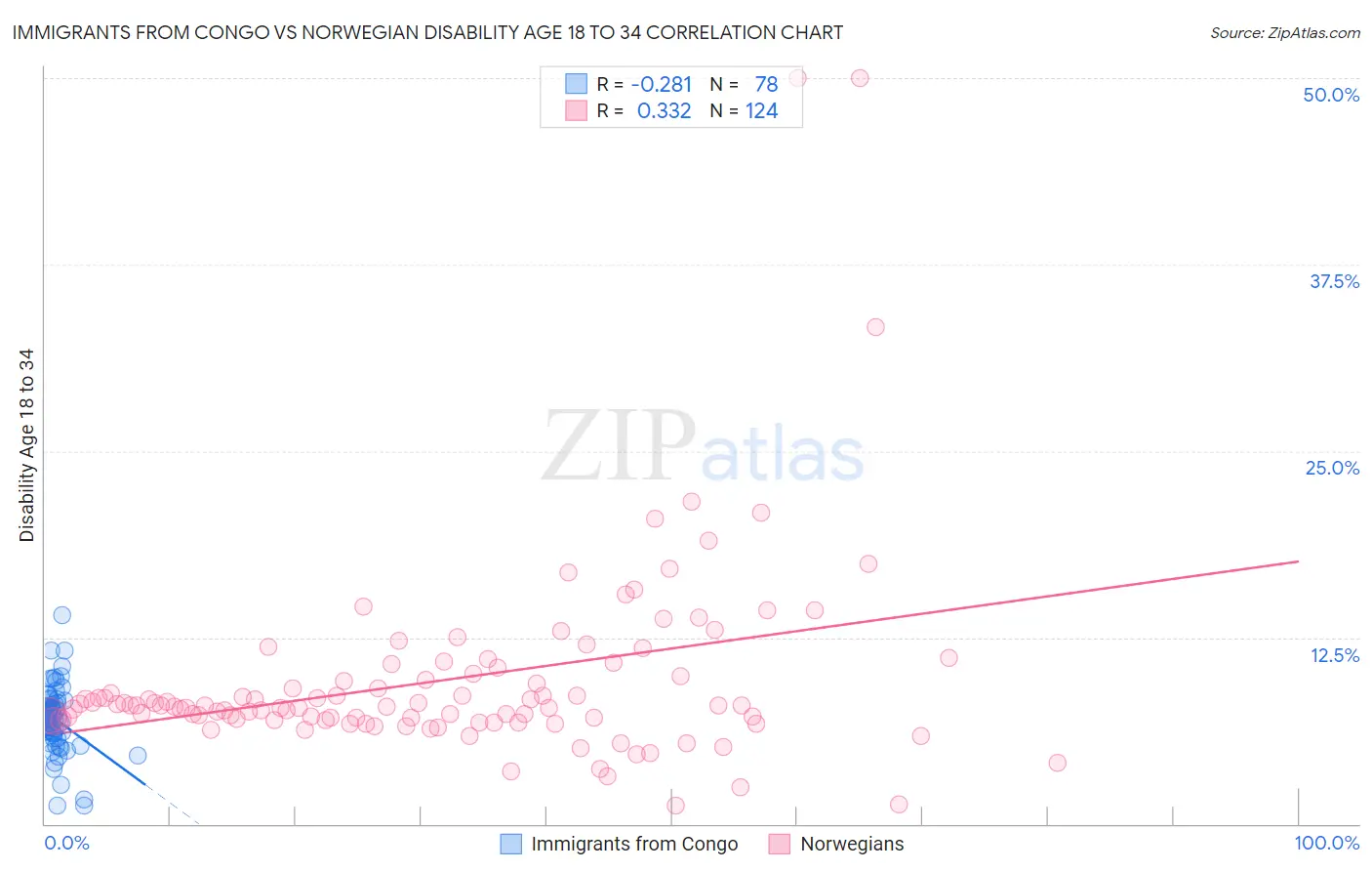 Immigrants from Congo vs Norwegian Disability Age 18 to 34