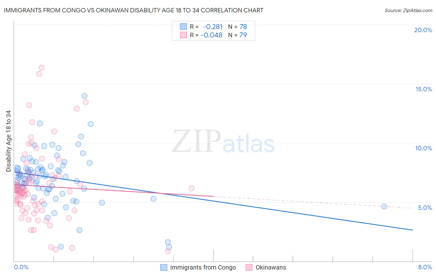 Immigrants from Congo vs Okinawan Disability Age 18 to 34