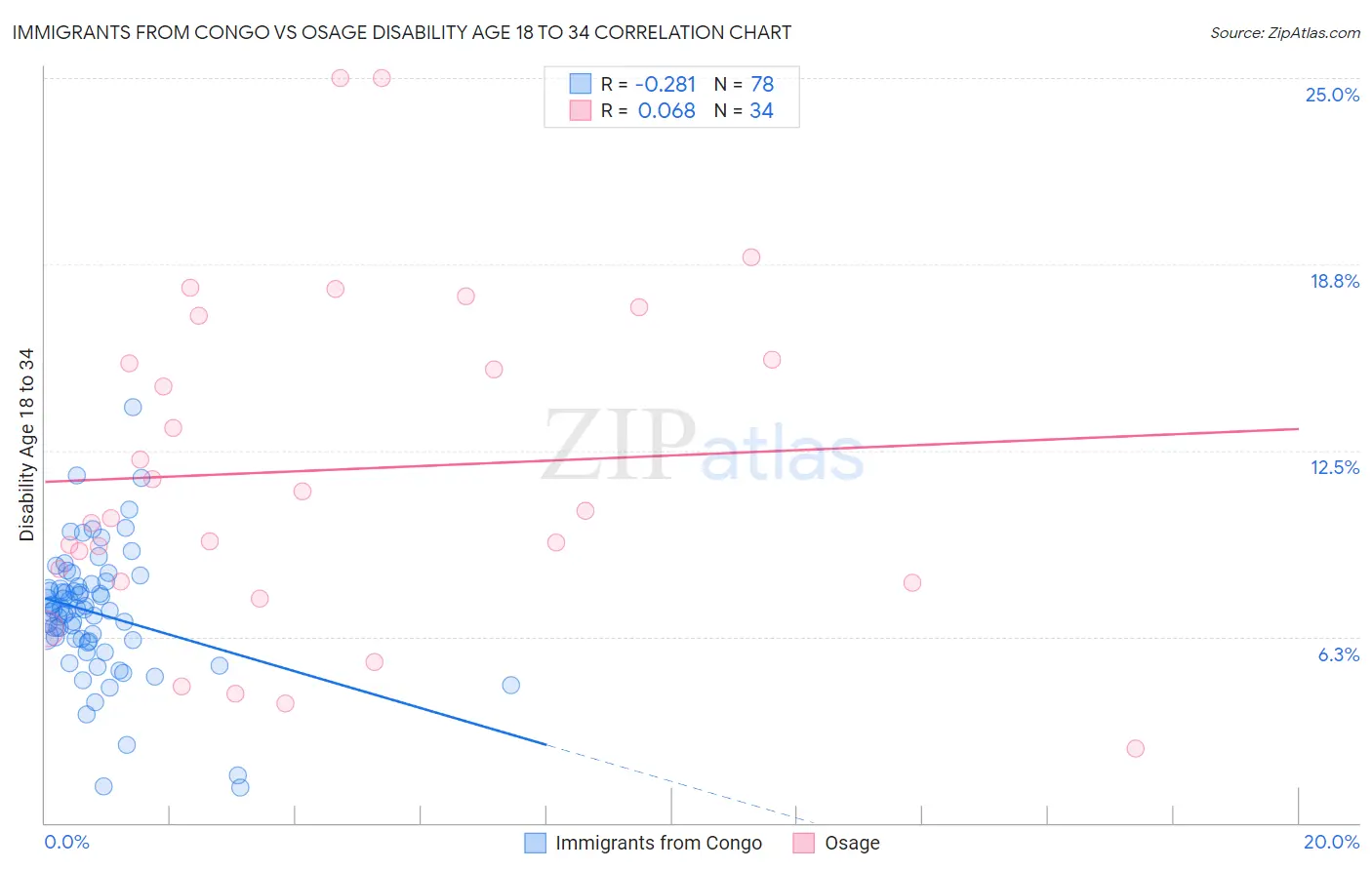 Immigrants from Congo vs Osage Disability Age 18 to 34