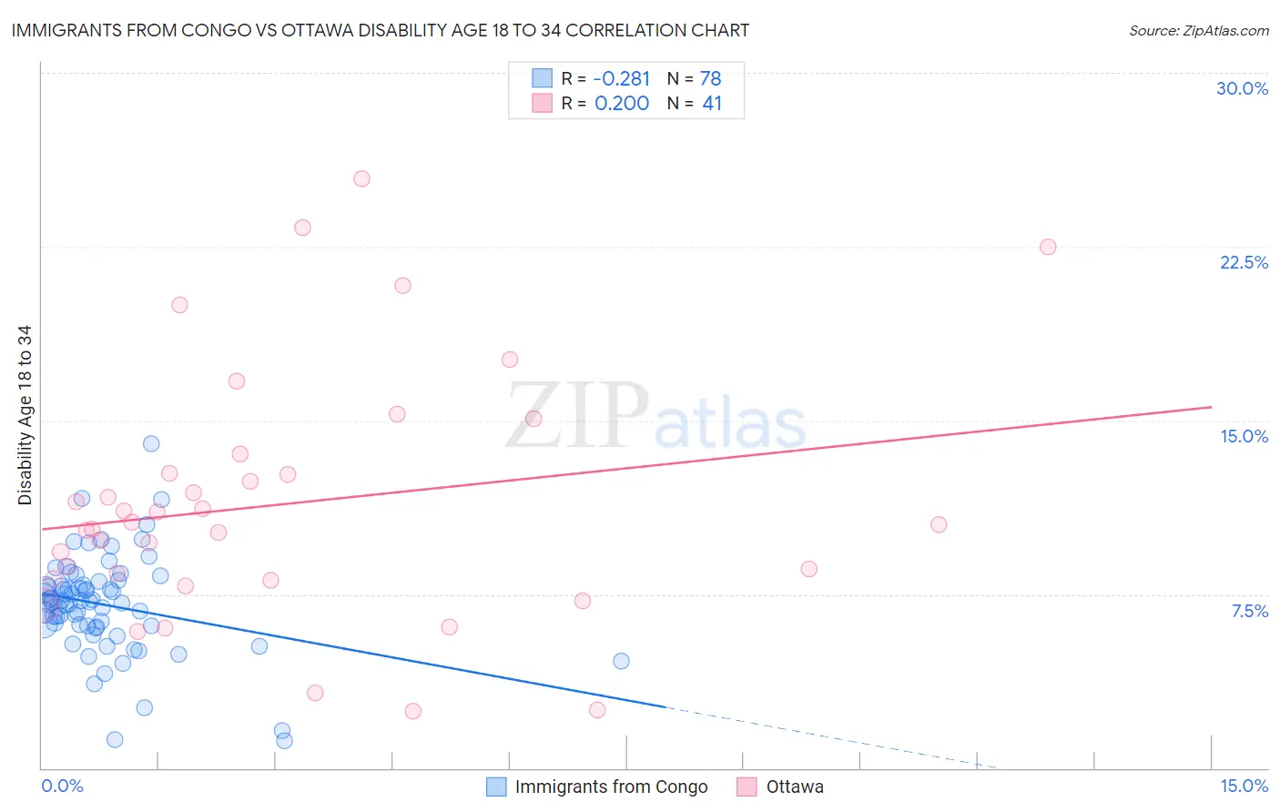 Immigrants from Congo vs Ottawa Disability Age 18 to 34