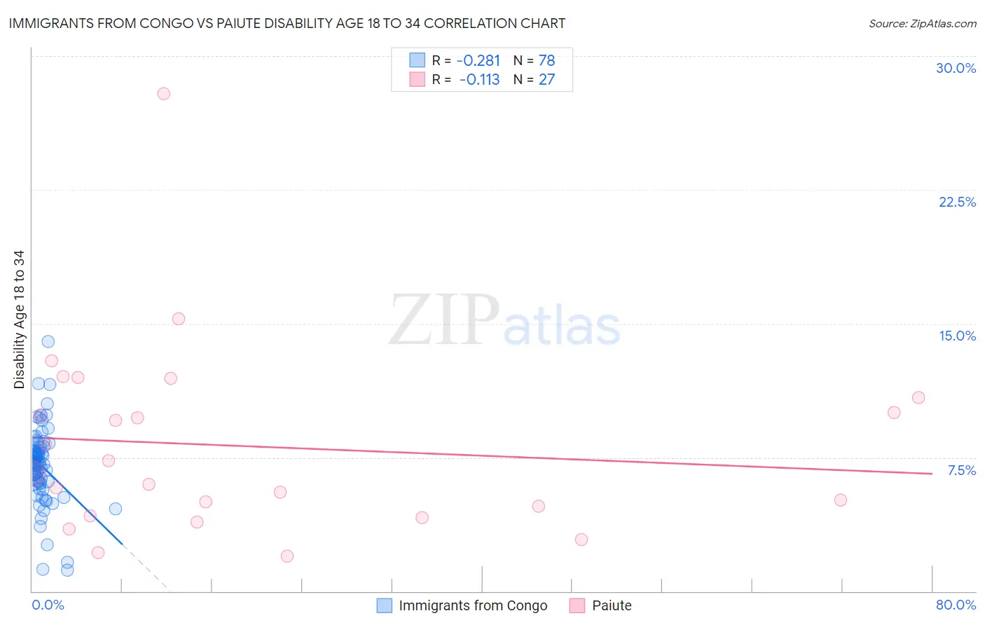 Immigrants from Congo vs Paiute Disability Age 18 to 34