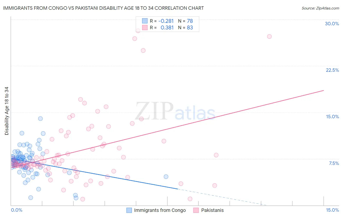 Immigrants from Congo vs Pakistani Disability Age 18 to 34