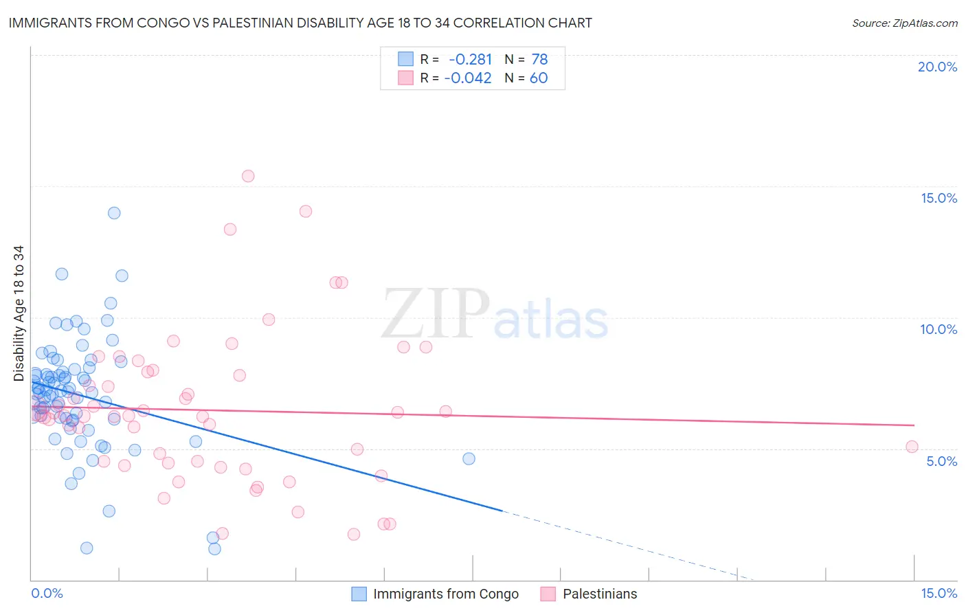 Immigrants from Congo vs Palestinian Disability Age 18 to 34