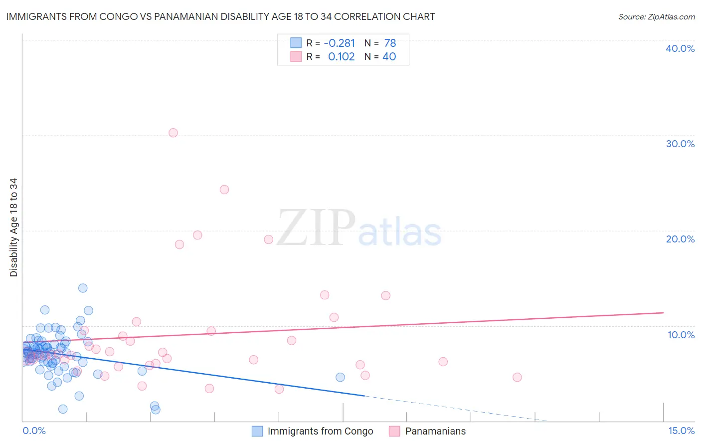 Immigrants from Congo vs Panamanian Disability Age 18 to 34