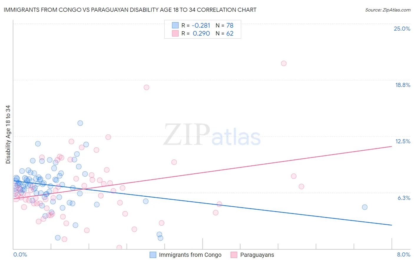 Immigrants from Congo vs Paraguayan Disability Age 18 to 34