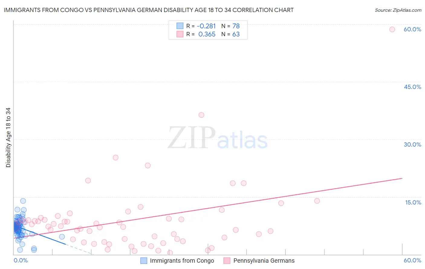 Immigrants from Congo vs Pennsylvania German Disability Age 18 to 34