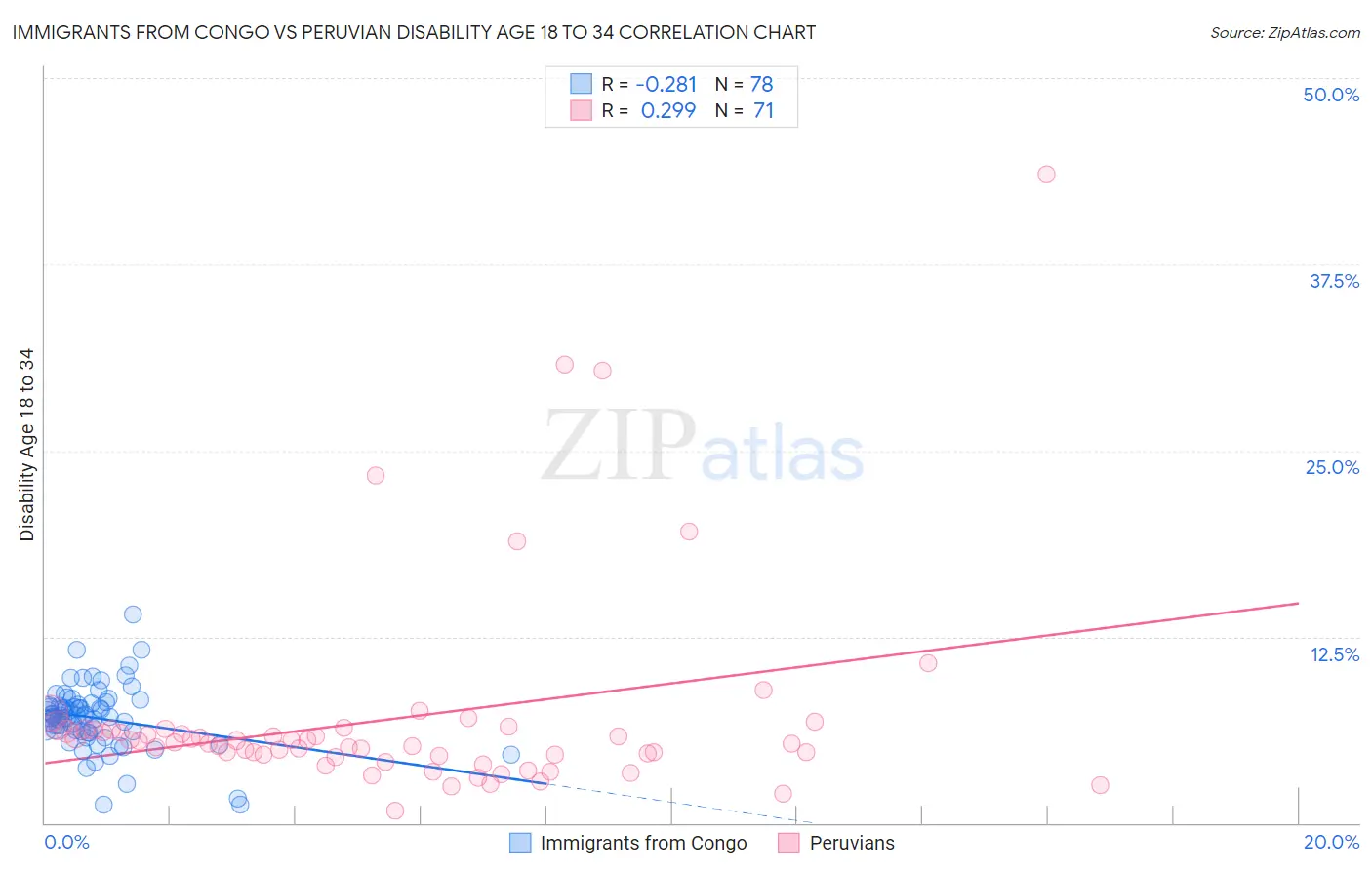 Immigrants from Congo vs Peruvian Disability Age 18 to 34