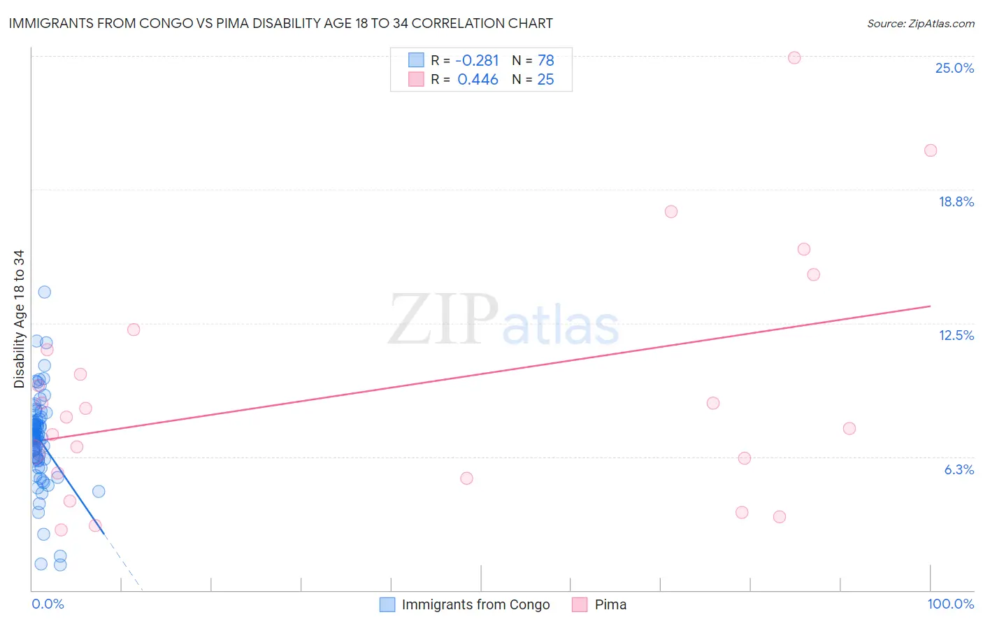 Immigrants from Congo vs Pima Disability Age 18 to 34