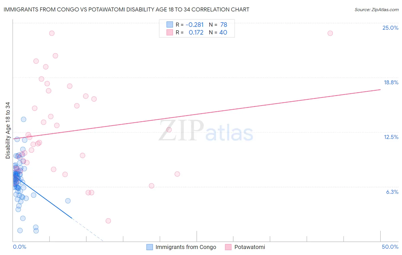 Immigrants from Congo vs Potawatomi Disability Age 18 to 34