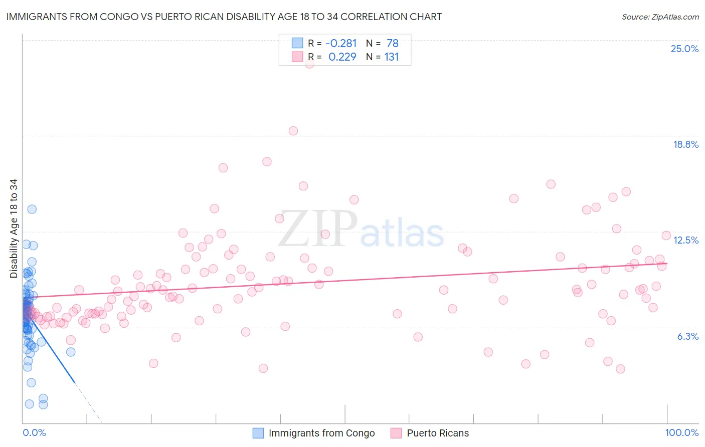 Immigrants from Congo vs Puerto Rican Disability Age 18 to 34