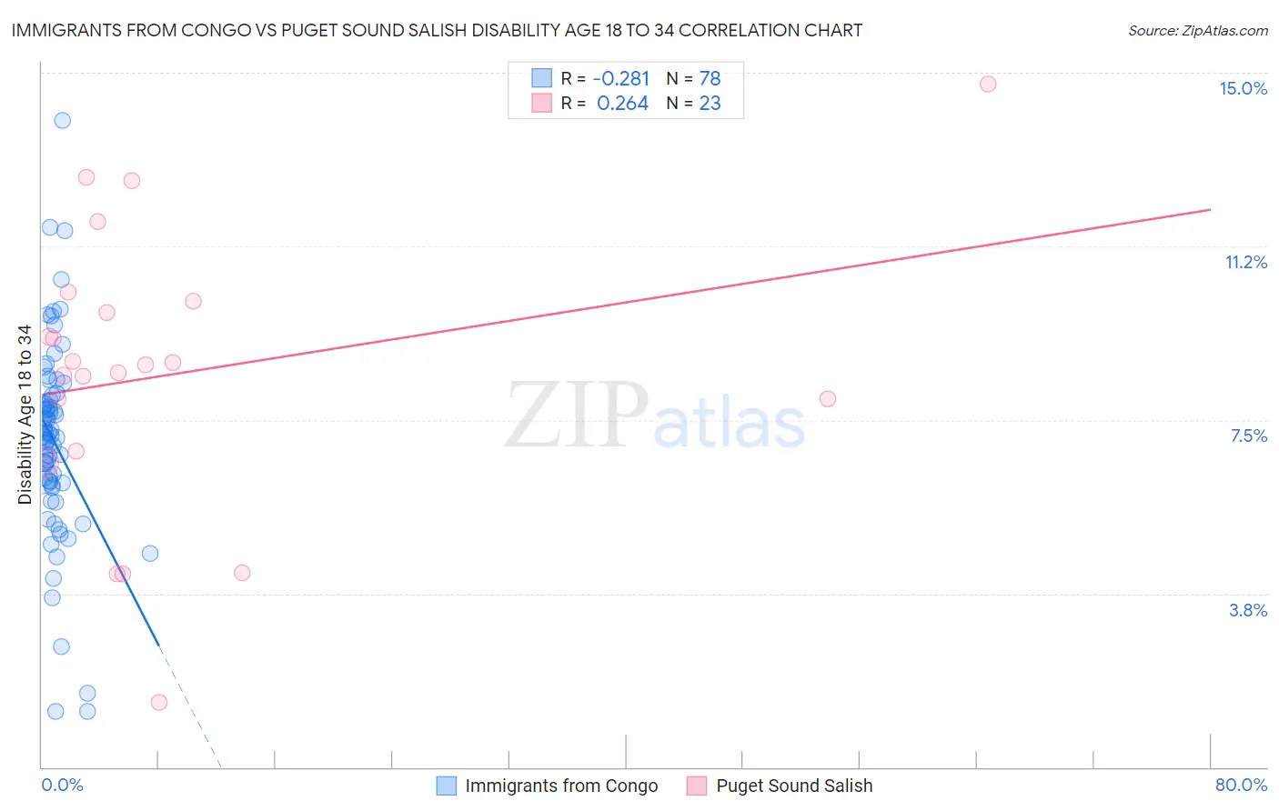 Immigrants from Congo vs Puget Sound Salish Disability Age 18 to 34