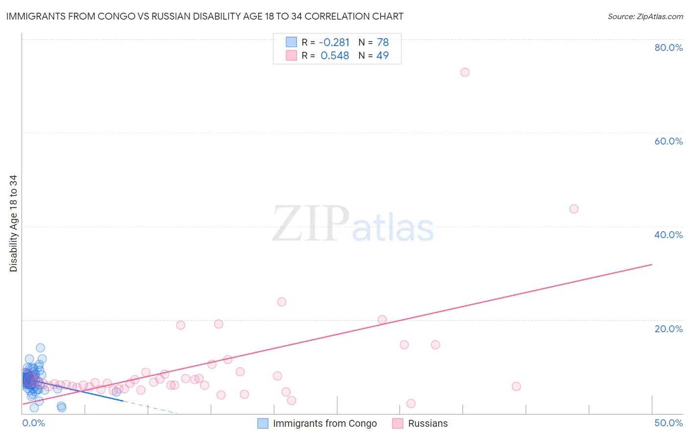 Immigrants from Congo vs Russian Disability Age 18 to 34
