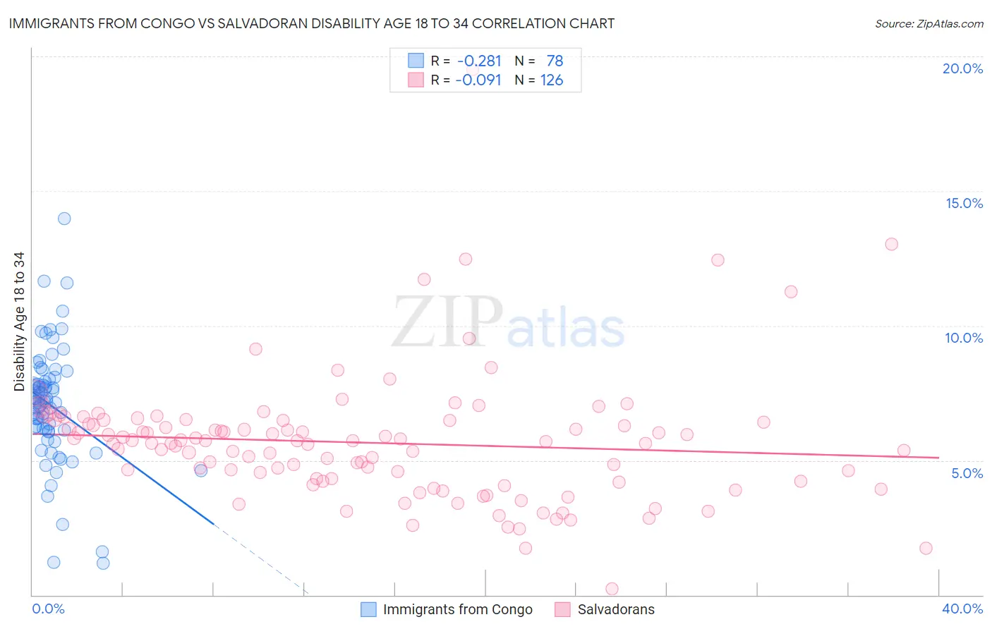 Immigrants from Congo vs Salvadoran Disability Age 18 to 34