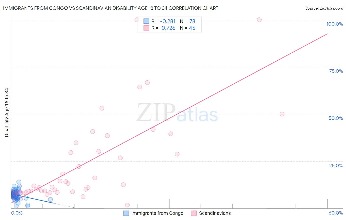 Immigrants from Congo vs Scandinavian Disability Age 18 to 34