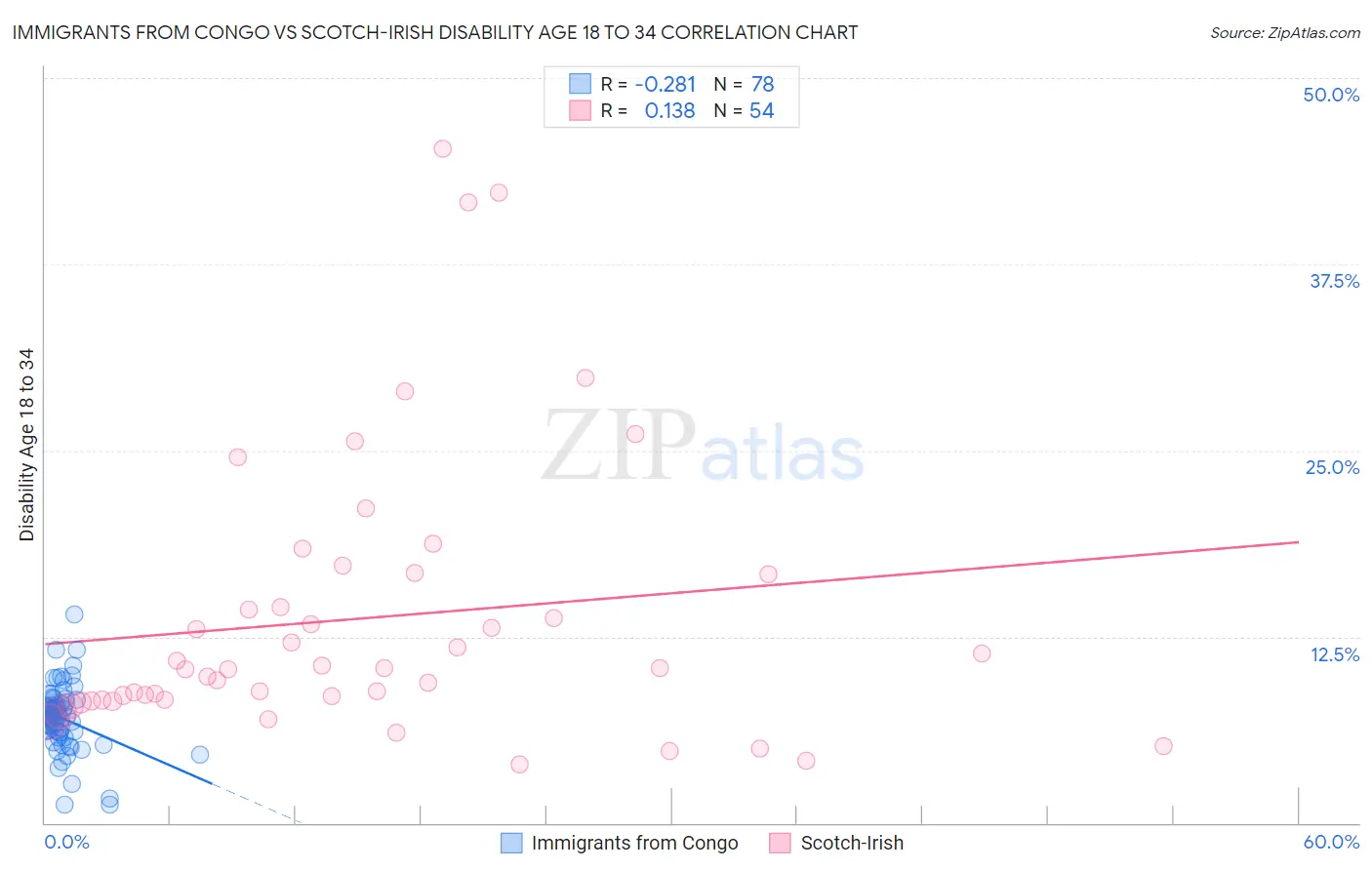 Immigrants from Congo vs Scotch-Irish Disability Age 18 to 34