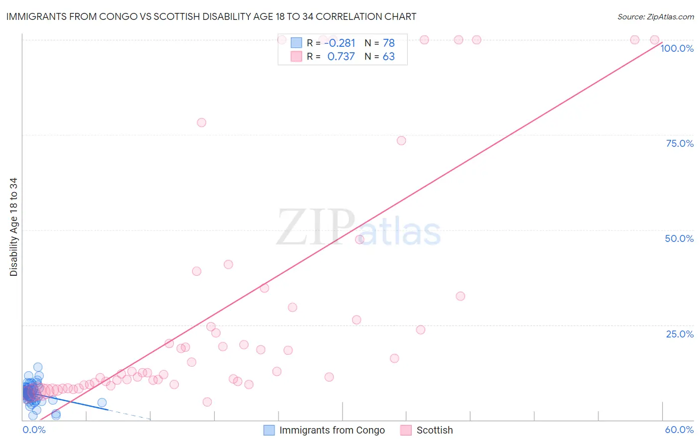 Immigrants from Congo vs Scottish Disability Age 18 to 34