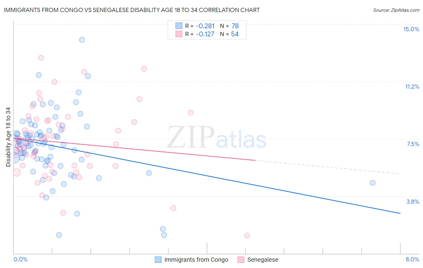 Immigrants from Congo vs Senegalese Disability Age 18 to 34