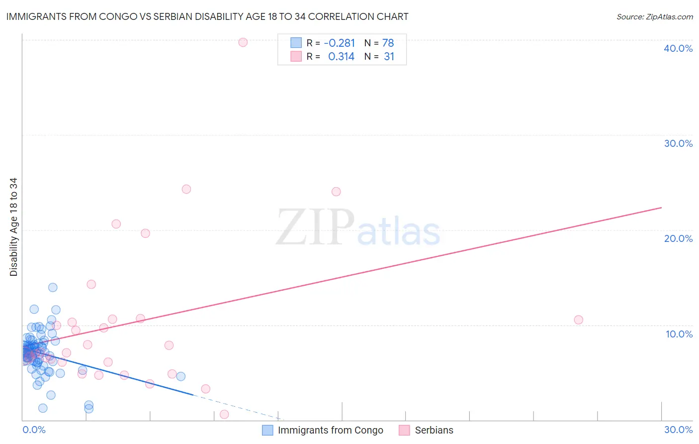 Immigrants from Congo vs Serbian Disability Age 18 to 34