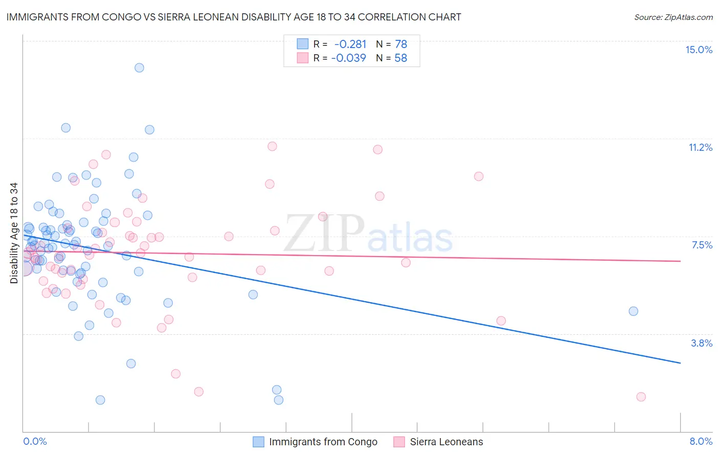 Immigrants from Congo vs Sierra Leonean Disability Age 18 to 34