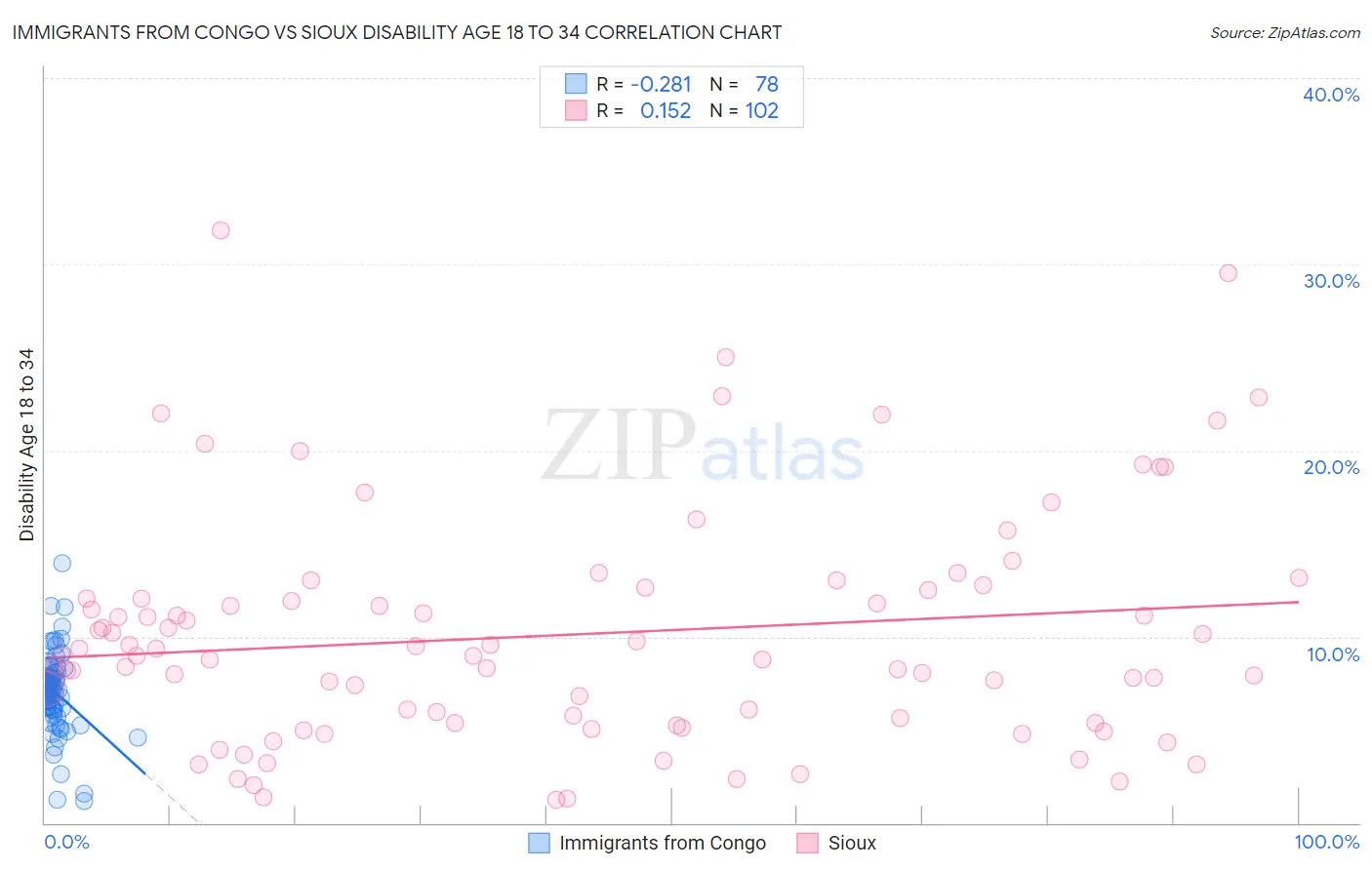 Immigrants from Congo vs Sioux Disability Age 18 to 34