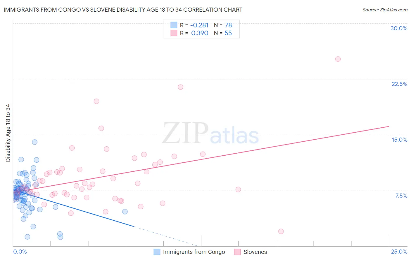 Immigrants from Congo vs Slovene Disability Age 18 to 34