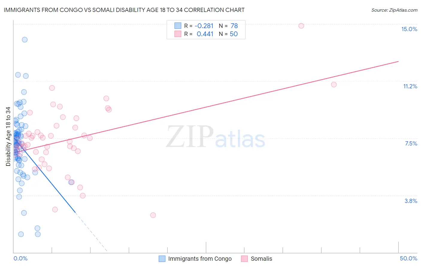 Immigrants from Congo vs Somali Disability Age 18 to 34