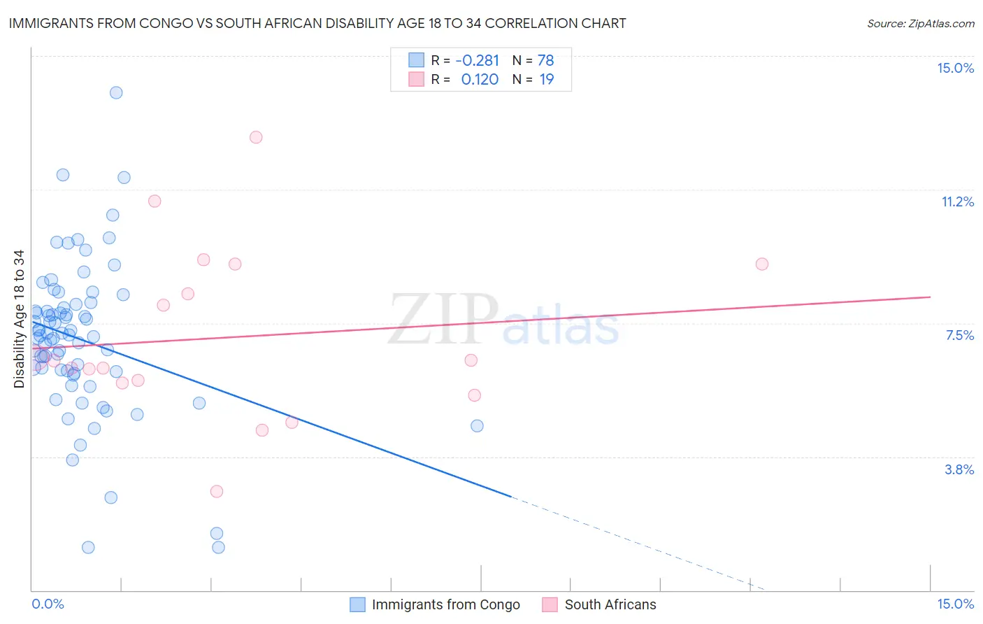 Immigrants from Congo vs South African Disability Age 18 to 34