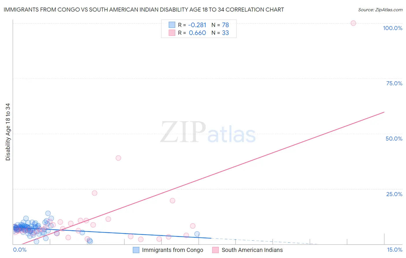 Immigrants from Congo vs South American Indian Disability Age 18 to 34