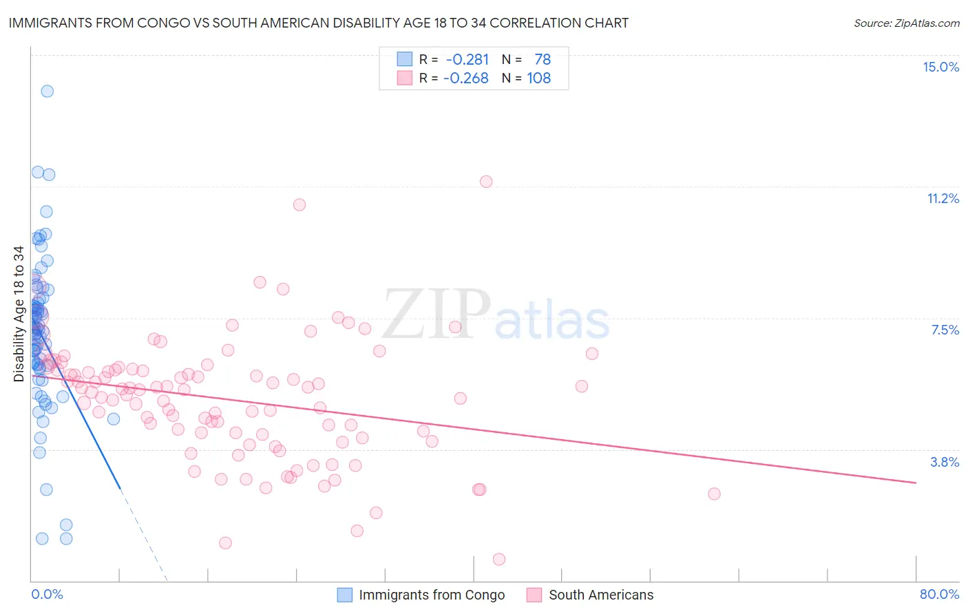 Immigrants from Congo vs South American Disability Age 18 to 34