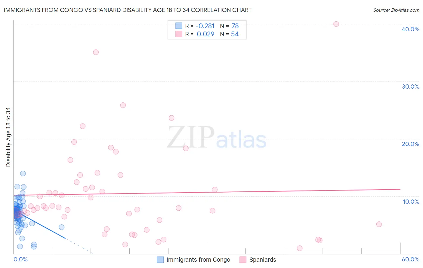 Immigrants from Congo vs Spaniard Disability Age 18 to 34