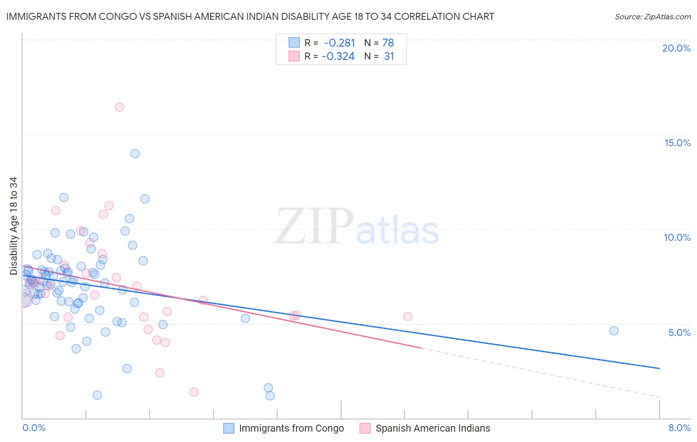 Immigrants from Congo vs Spanish American Indian Disability Age 18 to 34