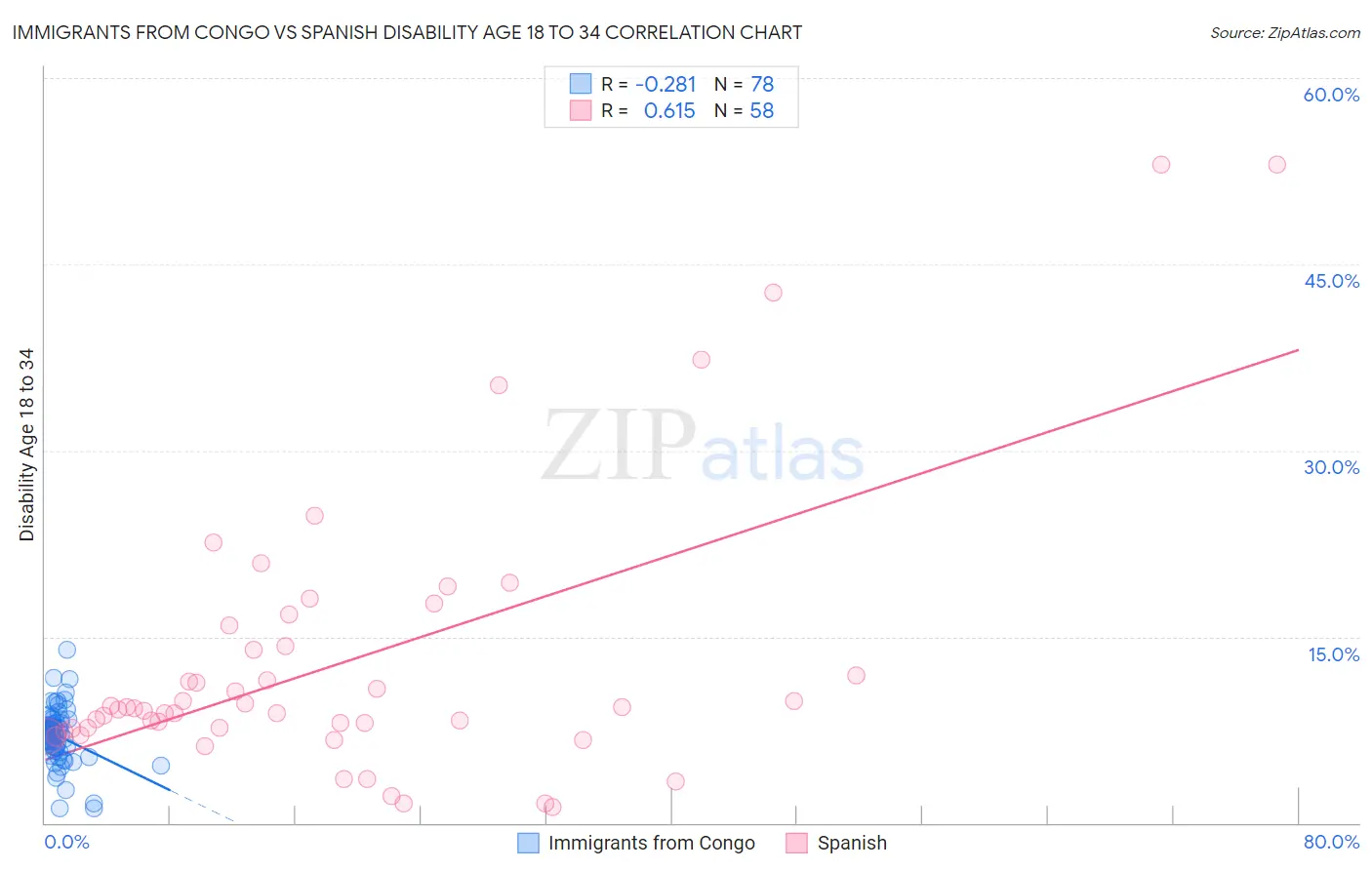 Immigrants from Congo vs Spanish Disability Age 18 to 34