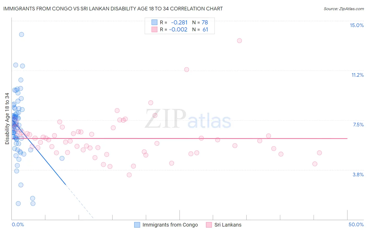 Immigrants from Congo vs Sri Lankan Disability Age 18 to 34