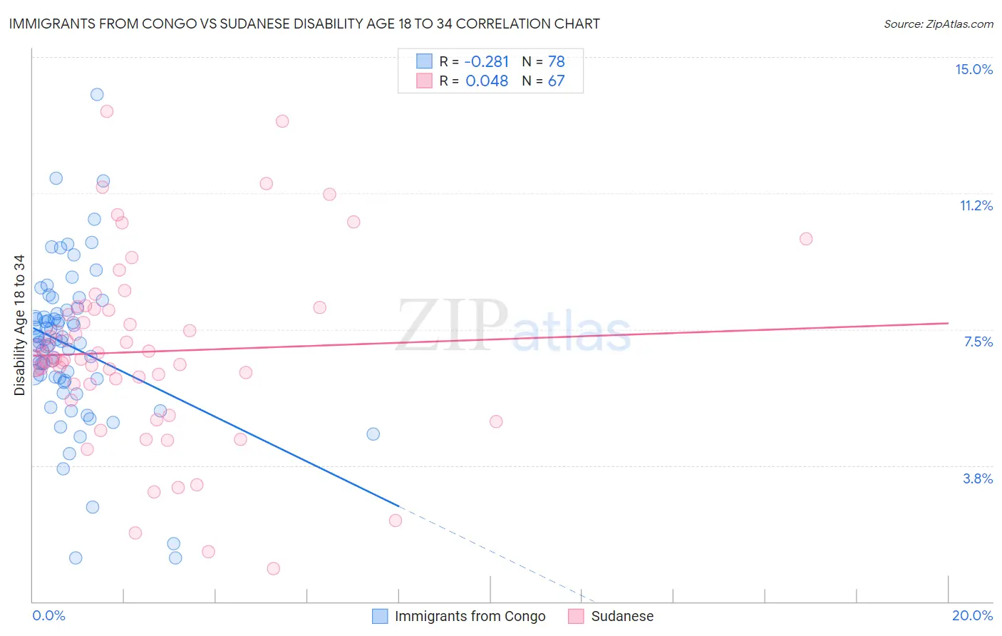 Immigrants from Congo vs Sudanese Disability Age 18 to 34