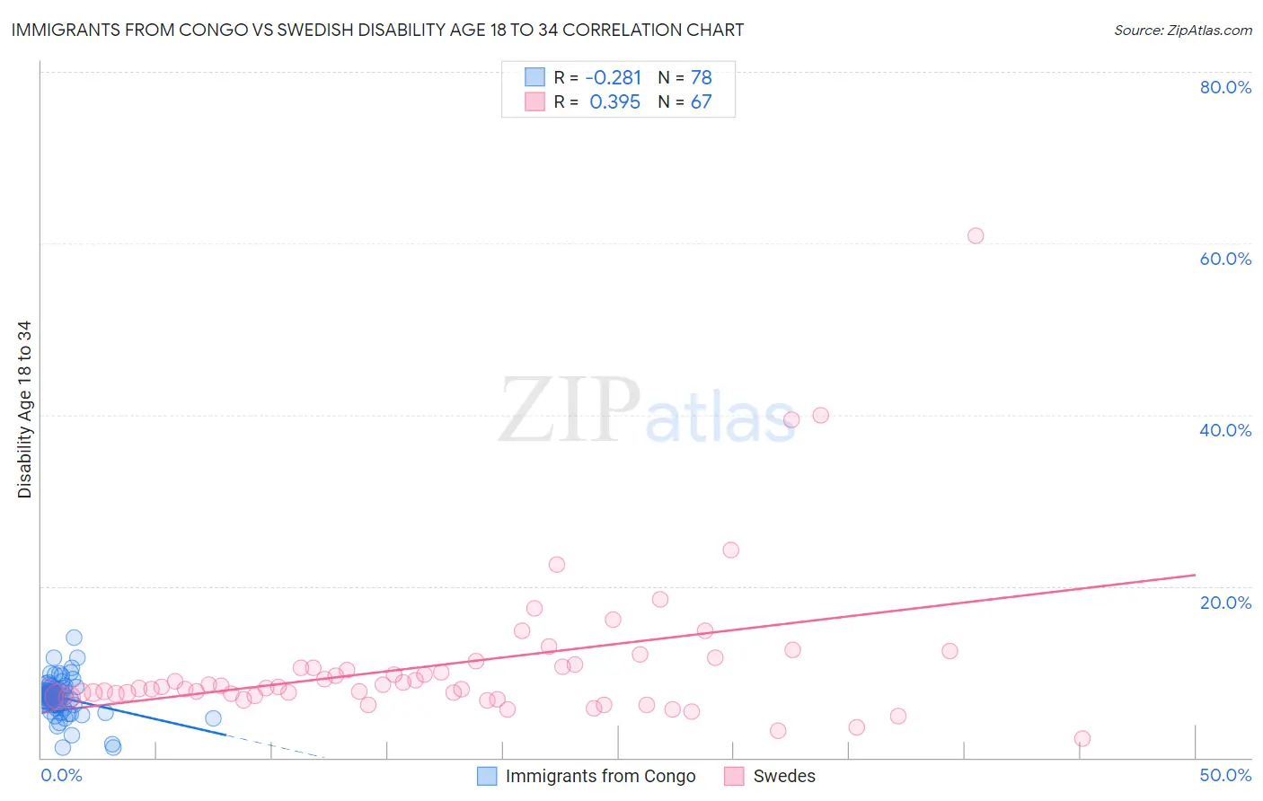 Immigrants from Congo vs Swedish Disability Age 18 to 34