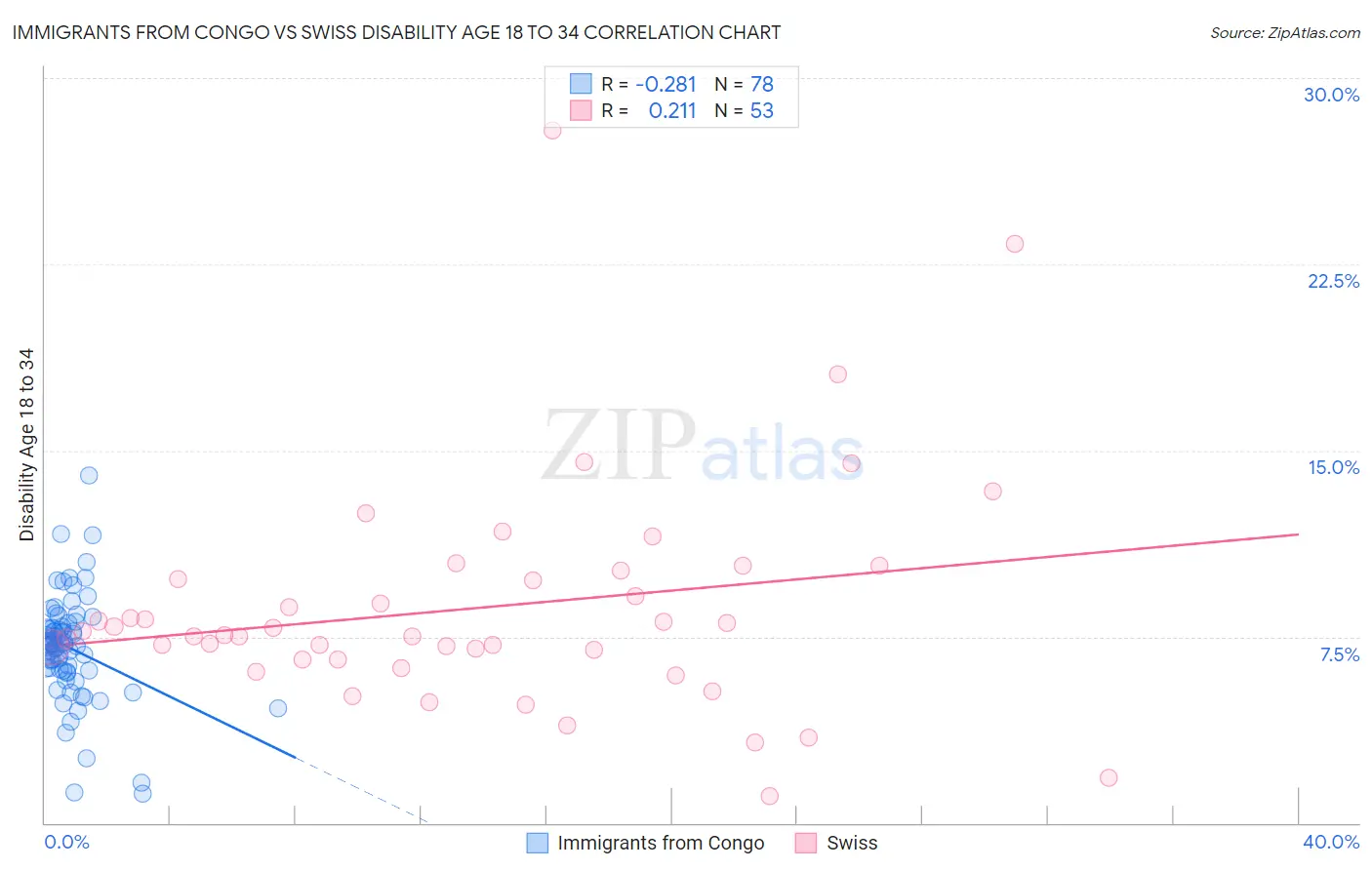 Immigrants from Congo vs Swiss Disability Age 18 to 34