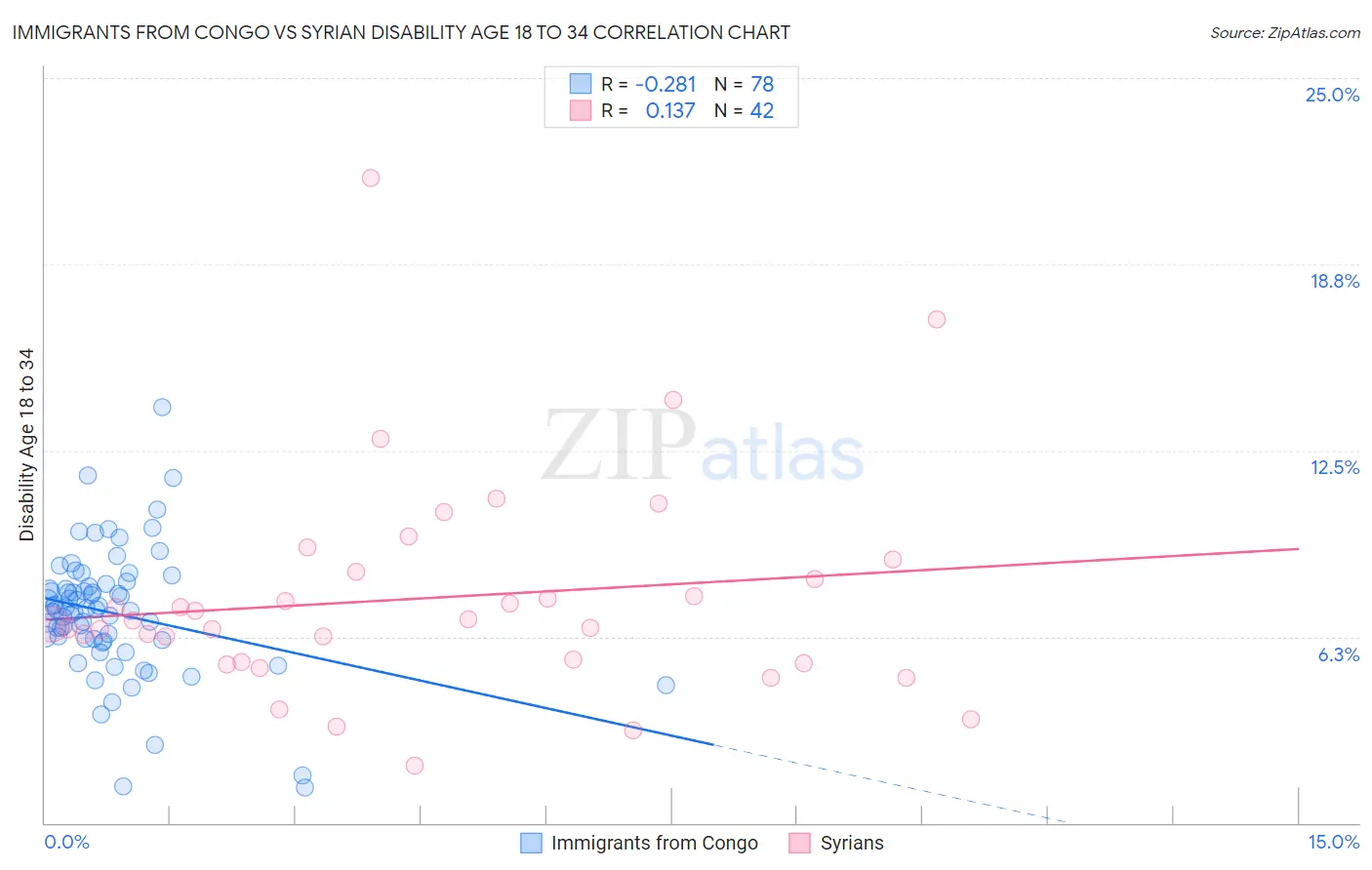 Immigrants from Congo vs Syrian Disability Age 18 to 34