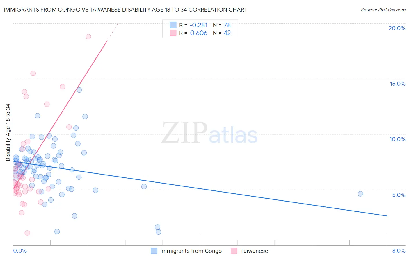 Immigrants from Congo vs Taiwanese Disability Age 18 to 34