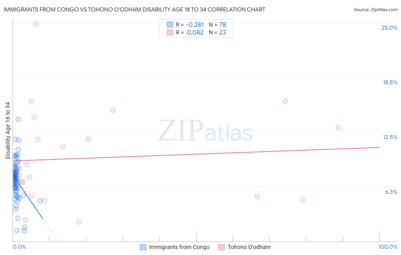 Immigrants from Congo vs Tohono O'odham Disability Age 18 to 34