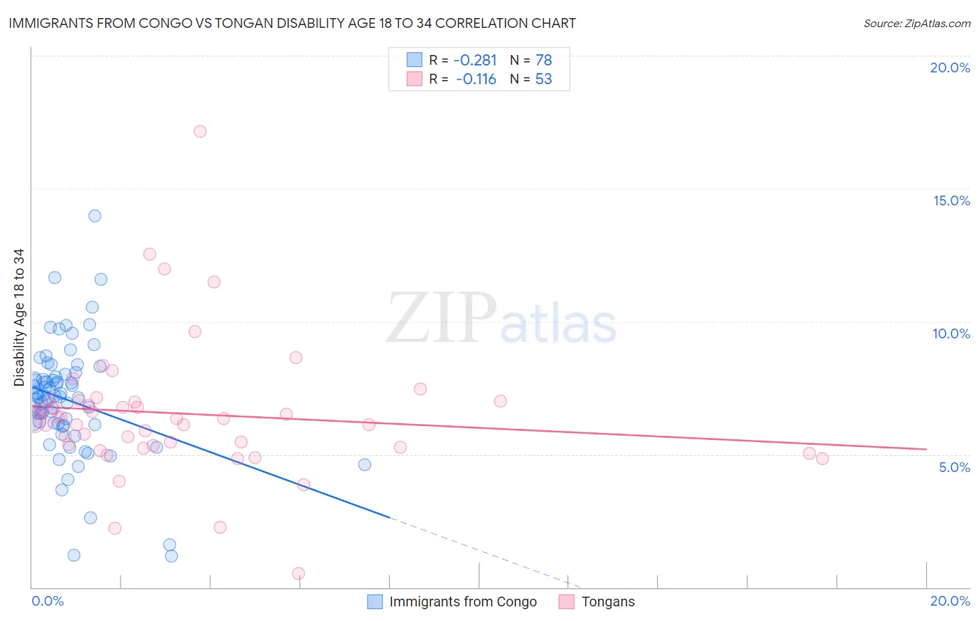 Immigrants from Congo vs Tongan Disability Age 18 to 34