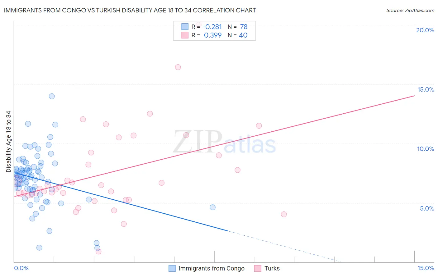 Immigrants from Congo vs Turkish Disability Age 18 to 34