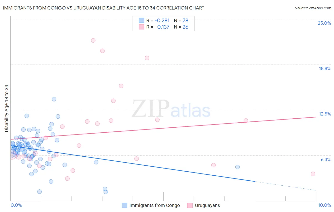 Immigrants from Congo vs Uruguayan Disability Age 18 to 34