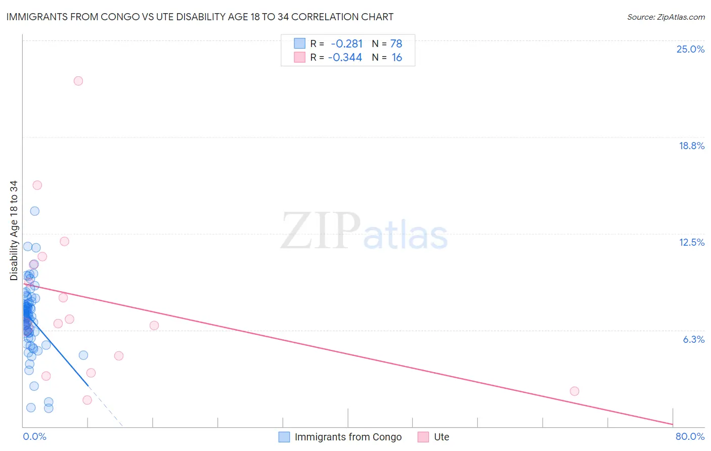 Immigrants from Congo vs Ute Disability Age 18 to 34