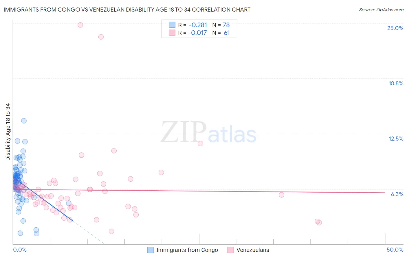 Immigrants from Congo vs Venezuelan Disability Age 18 to 34